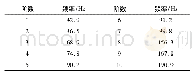 《表1 齿轮箱系统模态频率表》