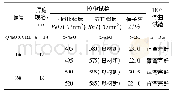 《表3 对接试验的力学性能》