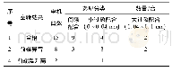 表1 机座、前端盖选配试验结果