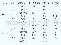 《表2 2种曲线工况下的蠕滑力对比》