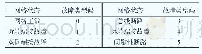 表1 网络状态划分：基于波形特征提取和FA-Grid SVM的MVB故障诊断