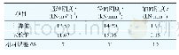 《表4 联轴器刚度计算值与试验值对比》