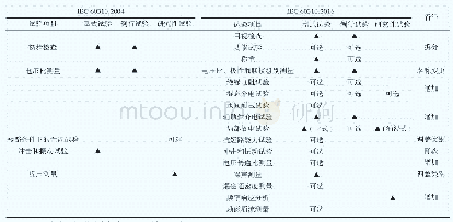 《表2 新旧标准变压器试验项目及试验类别划分的差异》