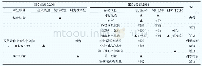 表3 新旧标准电抗器试验项目及试验类别划分的差异