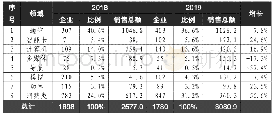 表1 0 各个产品领域的设计企业及销售分布（单位：亿元人民币）