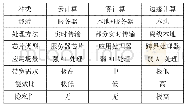 表1 云、雾、边缘计算的比较