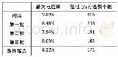 表3 改进流程IR fix效果