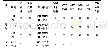 《表1 各地铁项目系统功能对比》