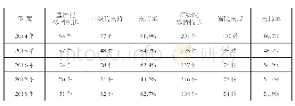 《表3 2014—2018年湖北省检察机关提请抗诉案件支持情况》