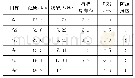 《表2 辐射源目标参数：高截获概率时频联合搜索调度方法》