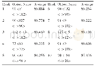 《表6 Circuit Trunks.Utilization(%)》