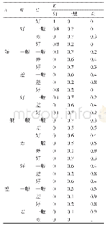 《表5 E的条件概率表：对抗条件下舰船作战导航保障能力评价研究》