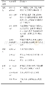 表1 不同功率密度条件下的毁伤效应