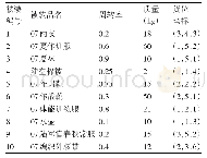 《表3 优化后的货位分配情况》