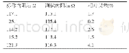 表2 内阻测量结果与误差比较