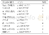 《表3 FMEA发生度评价准则》