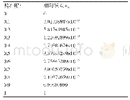 表1 相对误差ε0和偏心度t的关系