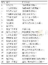 《表4 回收率测定结果：一种基于黑板模型的电子战态势评估方法》