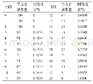 表2 节点存活情况：计算机网络战作战效能评估研究