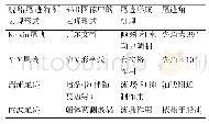 表1 舰船尾迹表现形式及物理特征