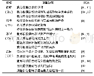 《表1 合同、信任、承诺与依赖的测量题项及其来源》