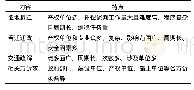 《表1 前期工程特点分析表》