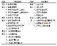 《表2 房地产企业财务能力评价指标体系》