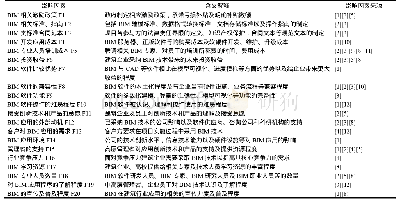 《表1 我国建筑业BIM应用影响因素体系》