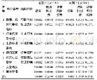 《表1 3 社会稳定风险因素对比识别表(二阶段调整后的风险指数)》