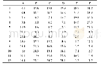 表2 各备选站址（A～F）到各需求点（1～12）之间距离（km)