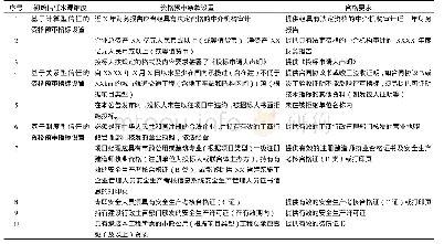 表5 基于初始信任来源维度的地铁工程总承包项目资格预审指标设置