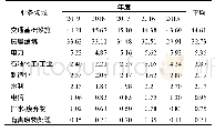 表7 2015～2019年度全球承包商250强前10强营业收入