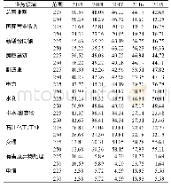 表1 1 中国内地上榜全球承包商250/225强公司近5年在不同业务领域收入比重