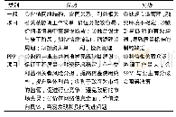 《表2 PPP项目与一般项目的价值网络优劣势分析》