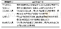 《表3 安全监管手机APP主要功能》