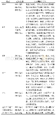 表1 工程合同体系再谈判特点对比分析表