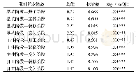 《表6 各阶段工作压力均分配对样本t检验》