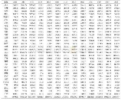 《表2 2006～2018年各省建筑垃圾排放量（万t)》