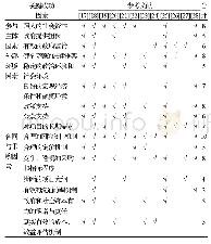 表5 PPP项目关键成功因素清单