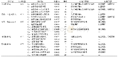 《表2 安全风险因素指标权重》