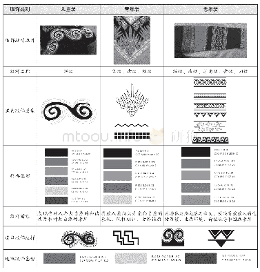 表1 凉山彝族服饰纹样结构分析 (1)