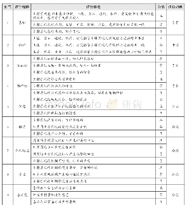 《表2 乡村景观感知评价指标与标准(1)》