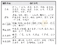 《表2 江汉平原适老化康复景观的常用植物》