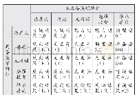 表2 各要素的Kano类型归属