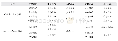 表1 西南少数民族古村落宜居环境设计体系构成(1)