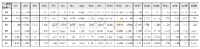 表2 问卷样本均值矩阵（W1-W10)(2)