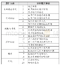 表4 单面拖把设计属性空间(2)