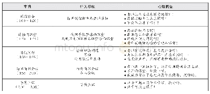 《表1 阶段的心理体验调研》