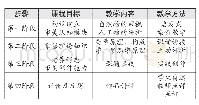 表1 设计基础教育审美培养步骤(1)