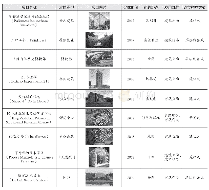 表1 应用沃罗诺伊图的建筑(2)